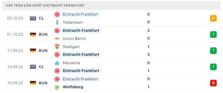 Phong độ gần đây Frankfurt Phong độ gần đây Frankfurt