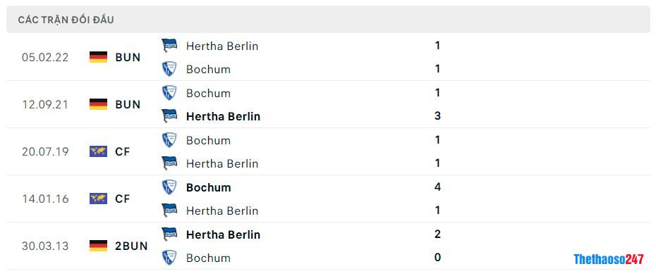 Lịch sử đối đầu Bochum vs Hertha Berlin