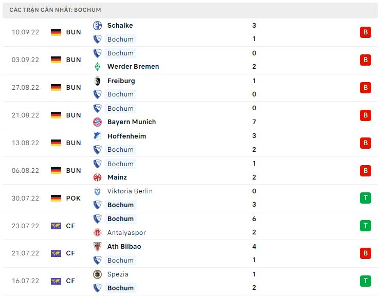 Phong độ gần đây Bochum Phong độ gần đây Bochum