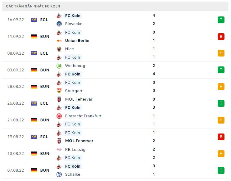 Phong độ gần đây Koln Phong độ gần đây Koln