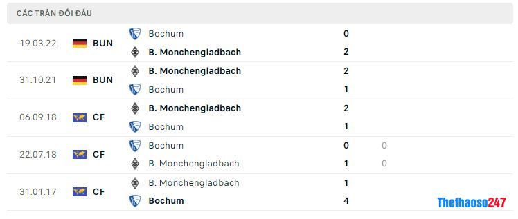 Lịch sử đối đầu Bochum vs Monchengladbach Lịch sử đối đầu Bochum vs Monchengladbach