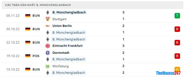 Phong độ gần đây Monchengladbach Phong độ gần đây Monchengladbach