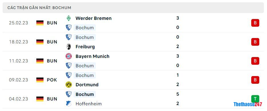 Phong độ gần đây Bochum Phong độ gần đây Bochum