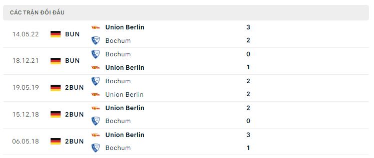 Lịch sử đối đầu Bochum vs Union Berlin Lịch sử đối đầu Bochum vs Union Berlin