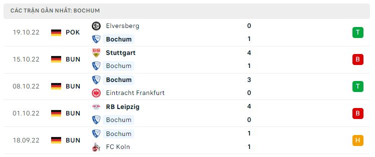 Phong độ gần đây Bochum Phong độ gần đây Bochum