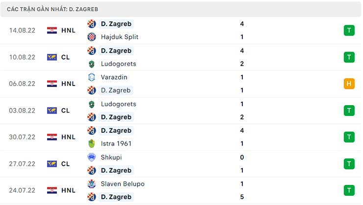 Phong độ thi đấu của Dinamo Zagreb