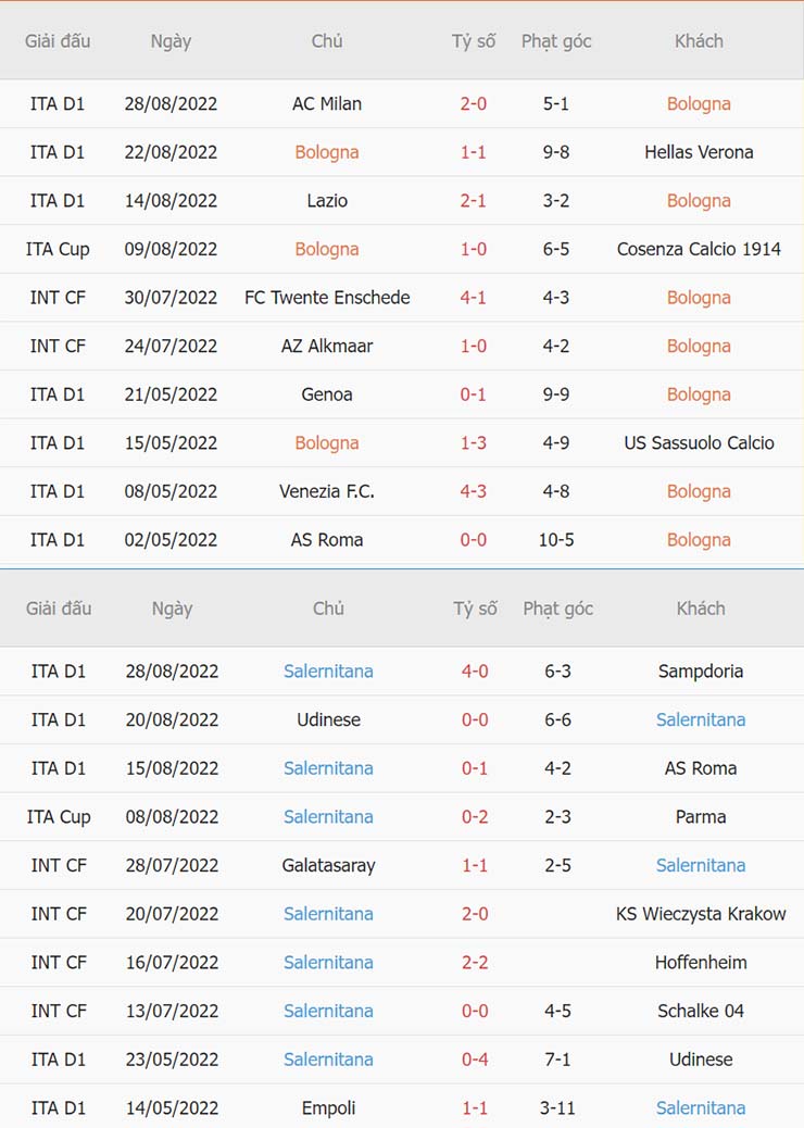 Soi kèo Bologna vs Salernitana 2/9 - Ảnh 3