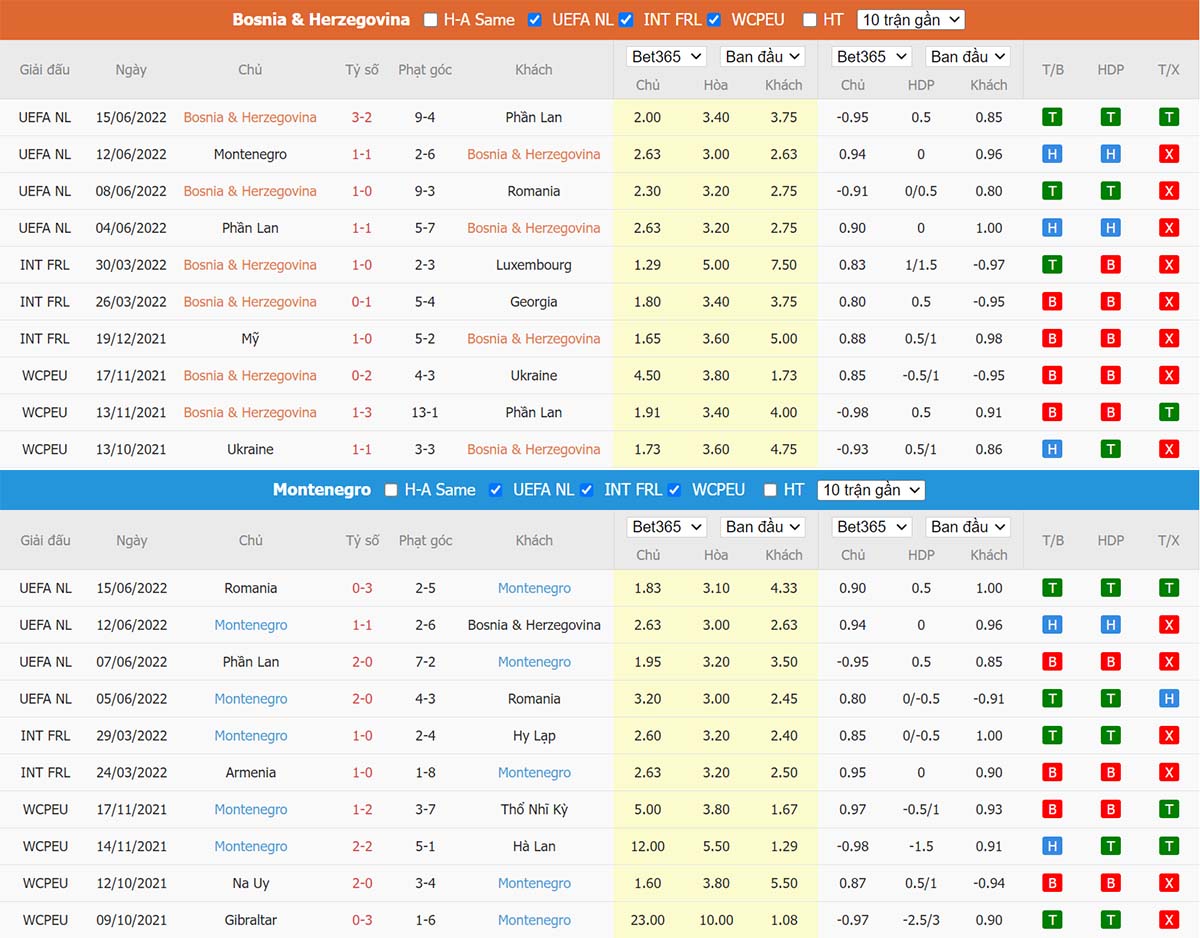 Phong độ thi đấu gần đây Bosnia Herzegovina vs Montenegro Phong độ thi đấu gần đây Bosnia Herzegovina vs Montenegro