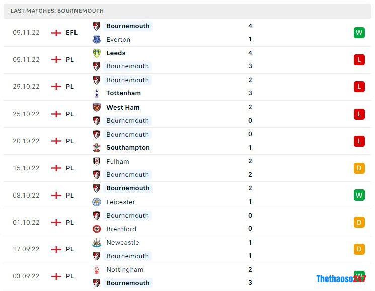 Soi kèo Bounemouth vs Everton Soi kèo Bounemouth vs Everton