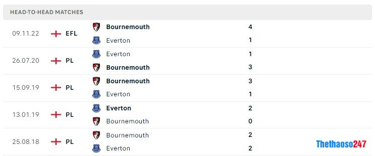 Soi kèo Bounemouth vs Everton Soi kèo Bounemouth vs Everton