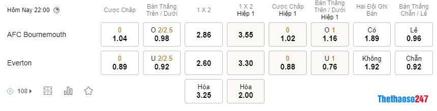 Soi kèo Bounemouth vs Everton Soi kèo Bounemouth vs Everton