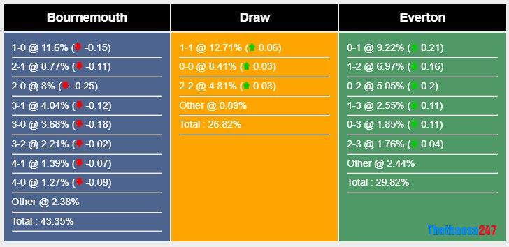 Soi kèo Bounemouth vs Everton Soi kèo Bounemouth vs Everton