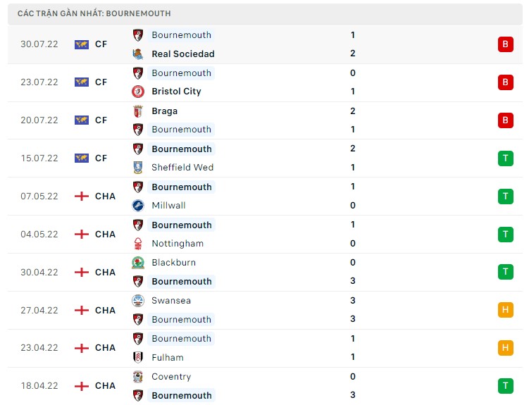 Soi kèo Bournemouth vs Aston Villa