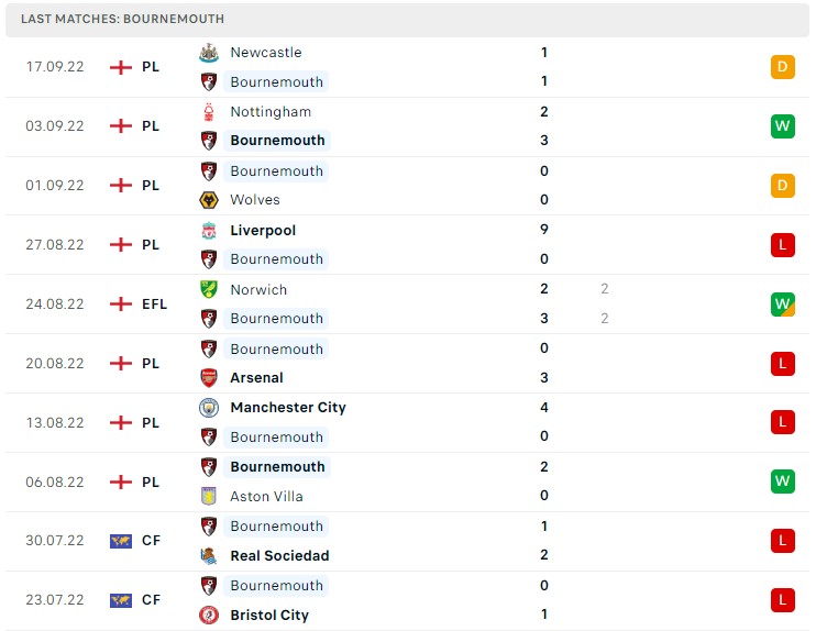 Soi kèo Bournemouth vs Brentford, Premier League Soi kèo Bournemouth vs Brentford, Premier League
