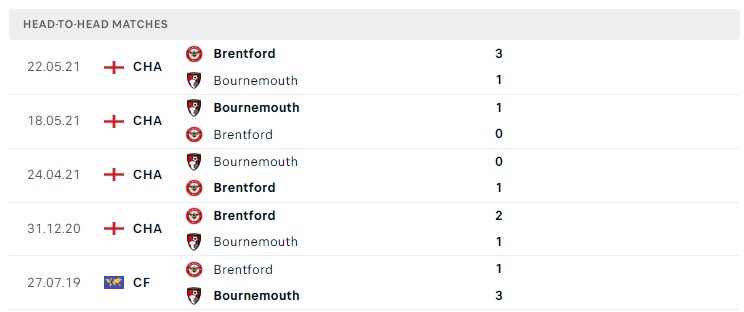 Soi kèo Bournemouth vs Brentford, Premier League Soi kèo Bournemouth vs Brentford, Premier League