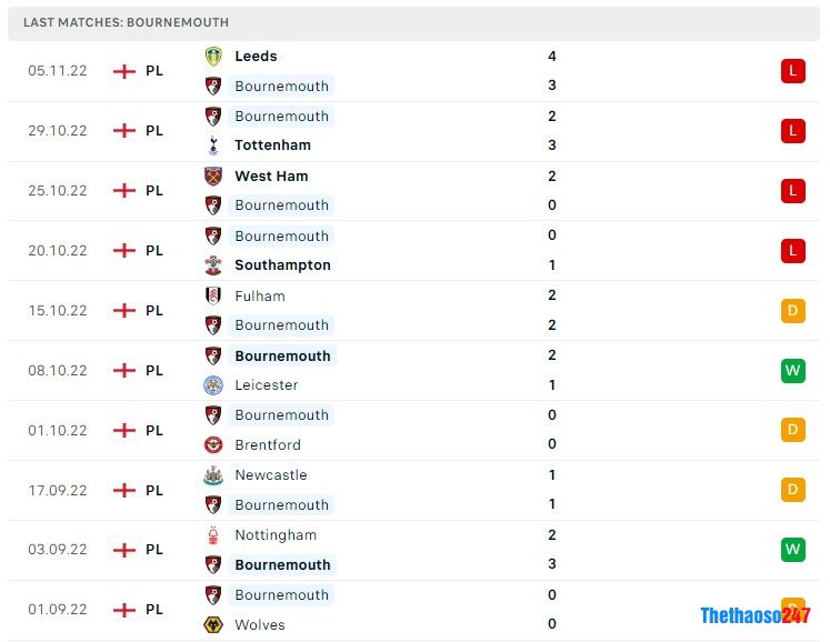 Soi kèo Bournemouth vs Everton