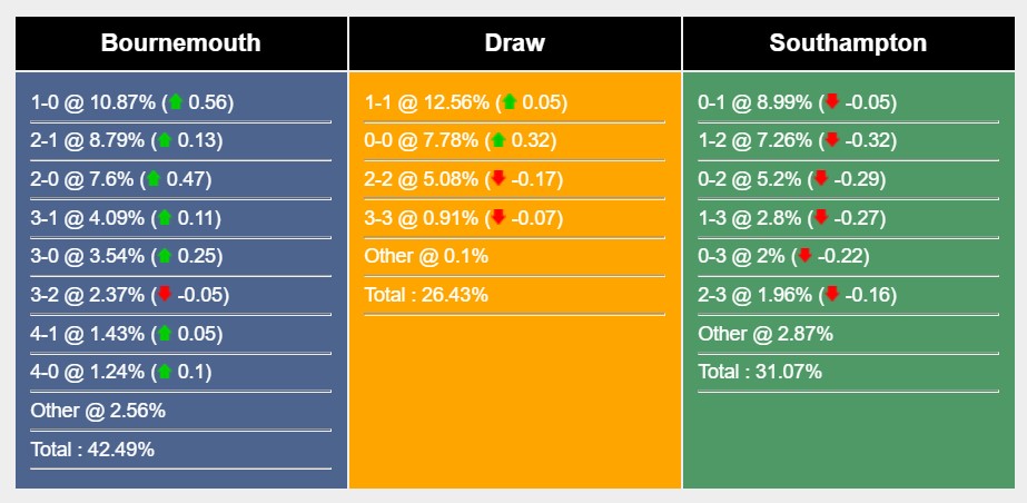 Soi kèo Bournemouth vs Southampton, Premier League Soi kèo Bournemouth vs Southampton, Premier League