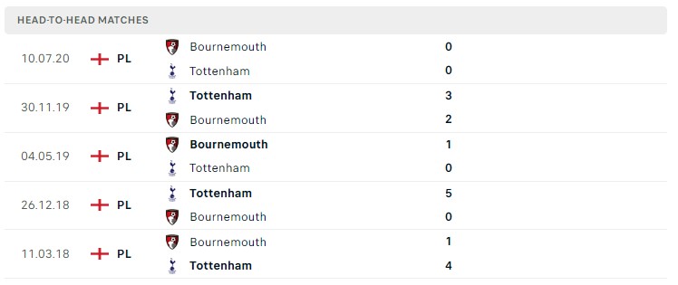 Soi kèo Bournemouth vs Tottenham, Premier League Soi kèo Bournemouth vs Tottenham, Premier League