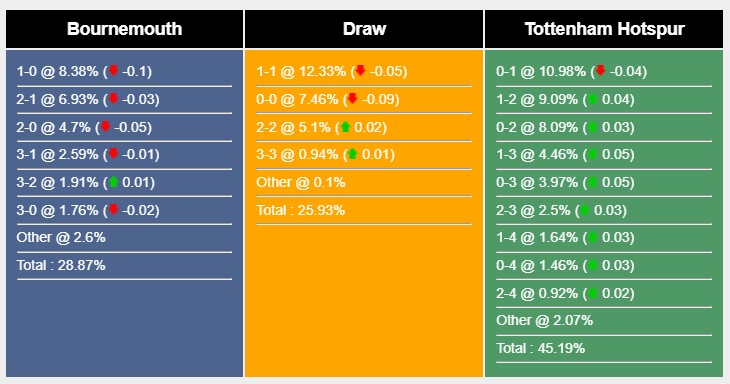 Soi kèo Bournemouth vs Tottenham, Premier League Soi kèo Bournemouth vs Tottenham, Premier League