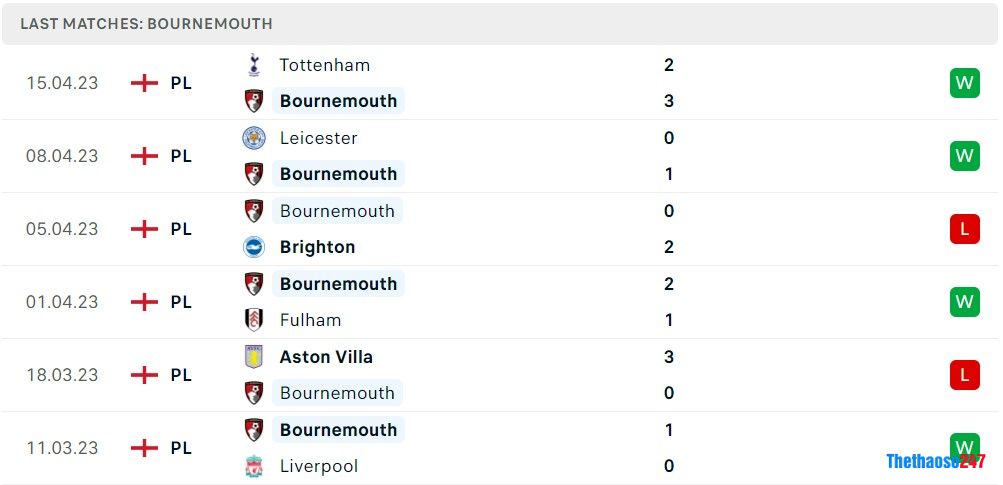 Soi kèo Bournemouth vs West Ham, Premier League Soi kèo Bournemouth vs West Ham, Premier League