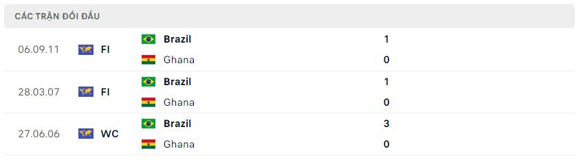 Lịch sử đối đầu Brazil vs Ghana Lịch sử đối đầu Brazil vs Ghana