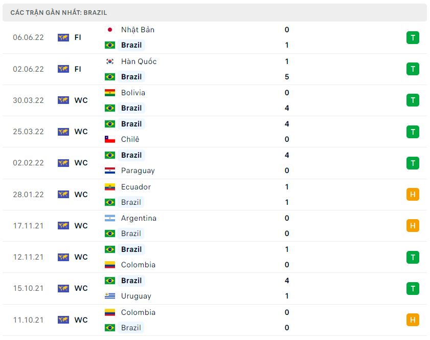 Phong độ gần đây Brazil Phong độ gần đây Brazil