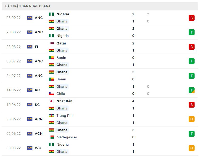 Phong độ gần đây Ghana Phong độ gần đây Ghana