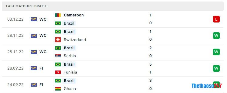 Soi kèo Brazil vs Hàn Quốc, World Cup 2022 Soi kèo Brazil vs Hàn Quốc, World Cup 2022