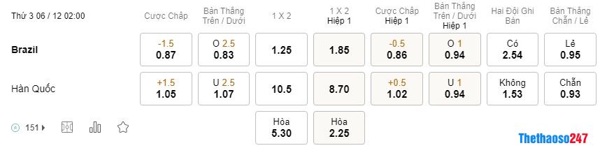 Soi kèo Brazil vs Hàn Quốc, World Cup 2022 Soi kèo Brazil vs Hàn Quốc, World Cup 2022