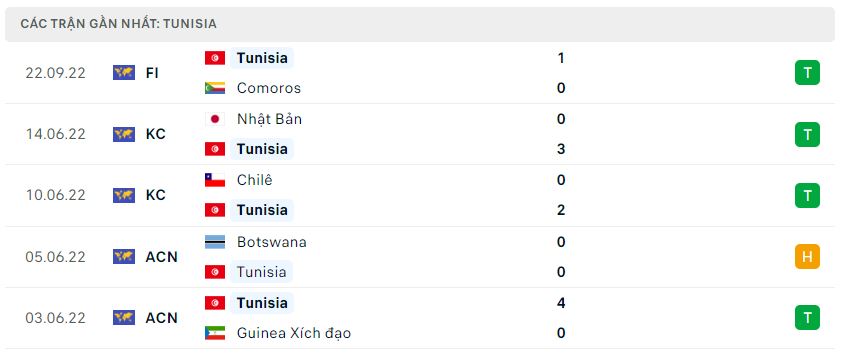 Phong độ gần đây Brazil Phong độ gần đây Brazil