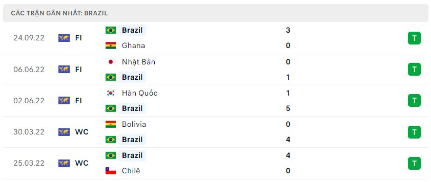 Phong độ gần đây Tunisia Phong độ gần đây Tunisia