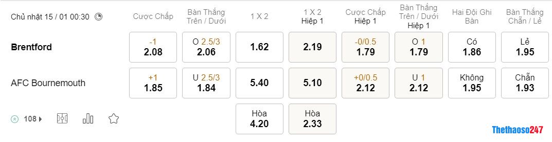 Soi kèo Brentford vs Bournemouth, Premier League Soi kèo Brentford vs Bournemouth, Premier League