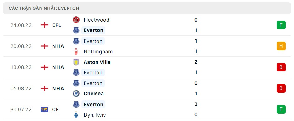 Soi kèo Brentford vs Everton Soi kèo Brentford vs Everton