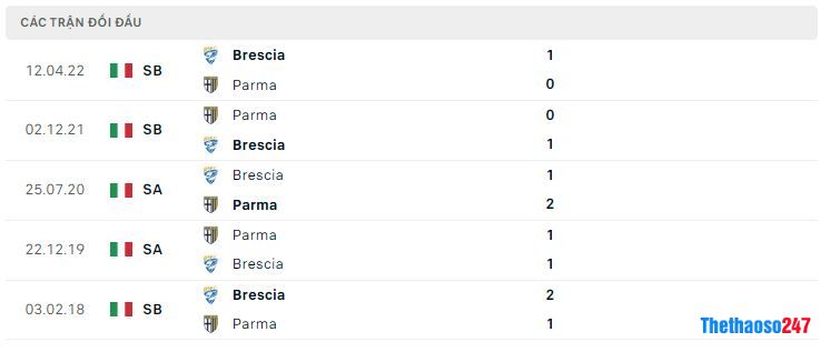 Lịch sử đối đầu Brescia vs Parma Lịch sử đối đầu Brescia vs Parma