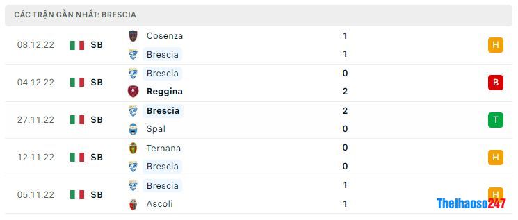 Phong độ gần đây Brescia Phong độ gần đây Brescia