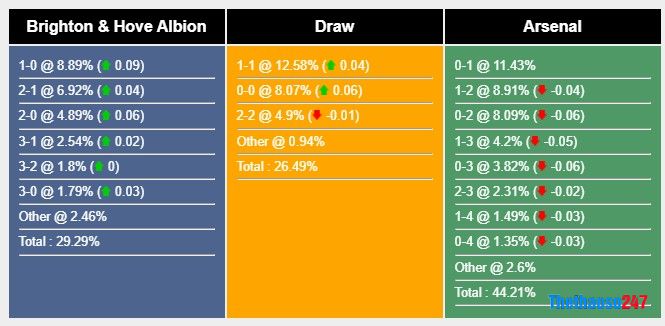 Soi kèo Brighton vs Arsenal Soi kèo Brighton vs Arsenal