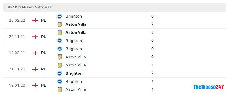 Soi kèo Brighton vs Aston Villa Soi kèo Brighton vs Aston Villa