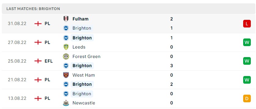 Soi kèo Brighton vs Leicester City Soi kèo Brighton vs Leicester City