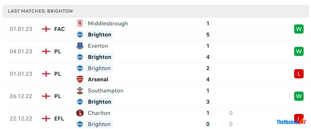 Soi kèo Brighton vs Liverpool, Premier League