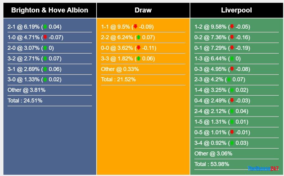 Soi kèo Brighton vs Liverpool, Premier League