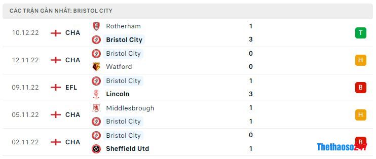Phong độ gần đây Bristol City Phong độ gần đây Bristol City