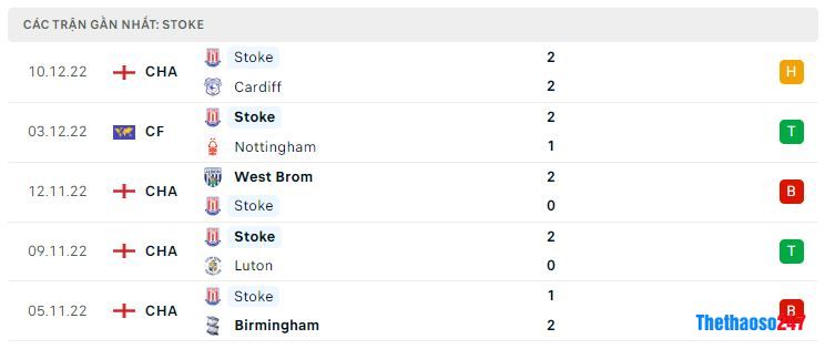 Phong độ gần đây Stoke City Phong độ gần đây Stoke City