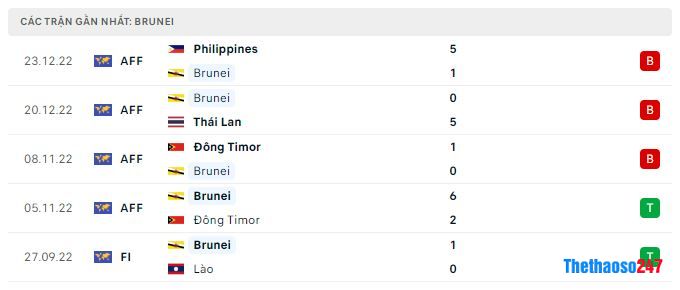 Phong độ gần đây Brunei Phong độ gần đây Brunei