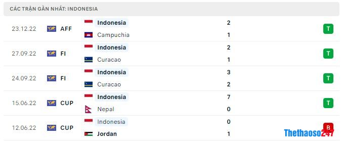 Phong độ gần đây Indonesia Phong độ gần đây Indonesia