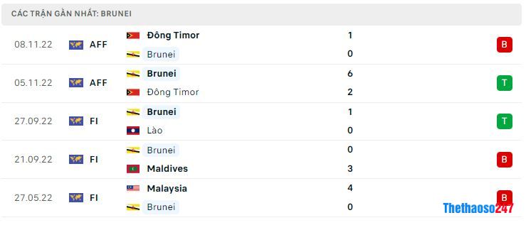 Phong độ gần đây Brunei Phong độ gần đây Brunei