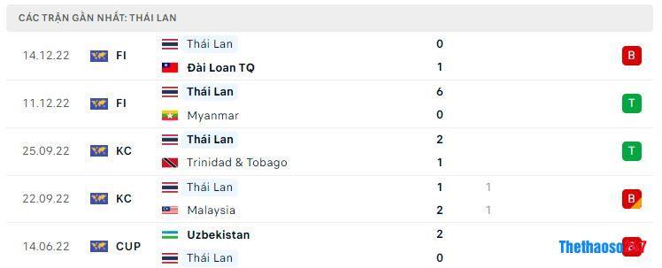 Phong độ gần đây Thái Lan Phong độ gần đây Thái Lan