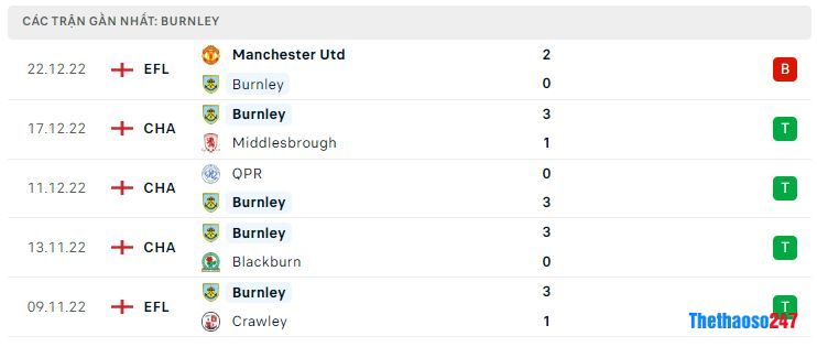 Phong độ gần đây Burnley Phong độ gần đây Burnley