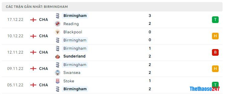 Phong độ gần đây Birmingham Phong độ gần đây Birmingham