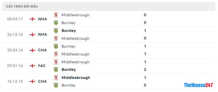 Lịch sử đối đầu Burnley vs Middlesbrough Lịch sử đối đầu Burnley vs Middlesbrough