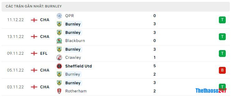 Phong độ gần đây Burnley Phong độ gần đây Burnley